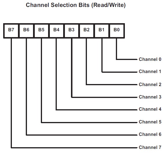 TCA9548A Control Register bit/channel configuration diagram from the datasheet