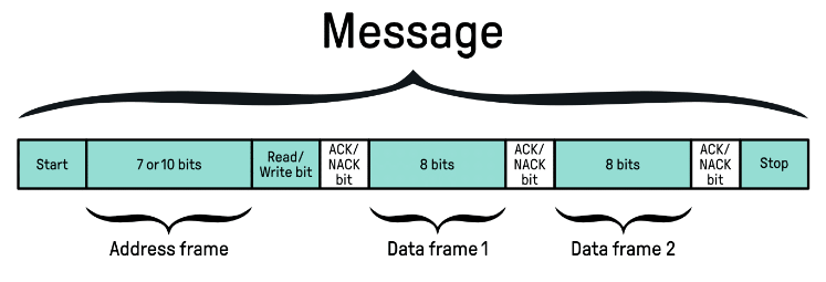 I2C message format with data frames and flow-control