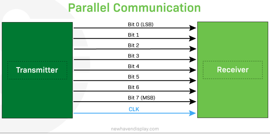 Parallel transmission of 8 bits