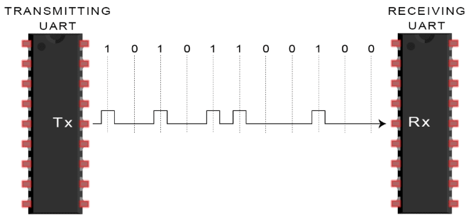 Serial transmission of 8 bits shown at the physical layer level