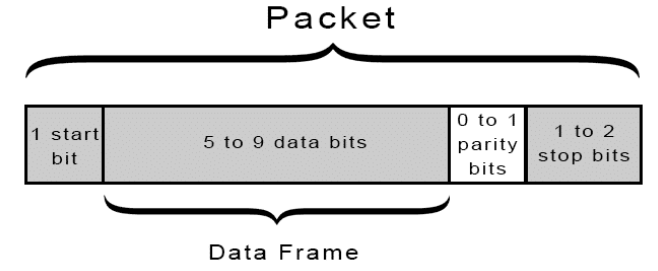 UART serial transmission of an 8 bit data packet