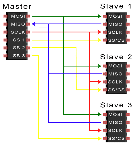 SPI connection between a master and and multiple slaves