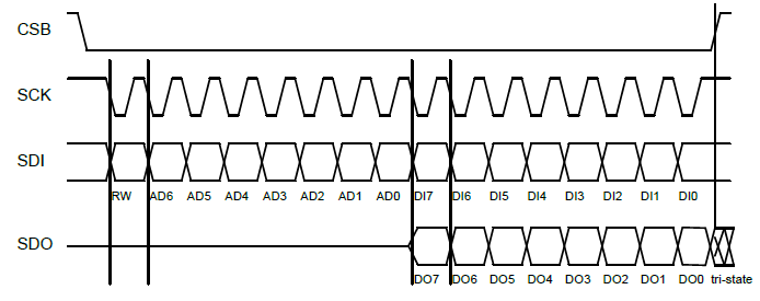 SPI timing diagram for the BOSCH BMP280 digital pressure sensor