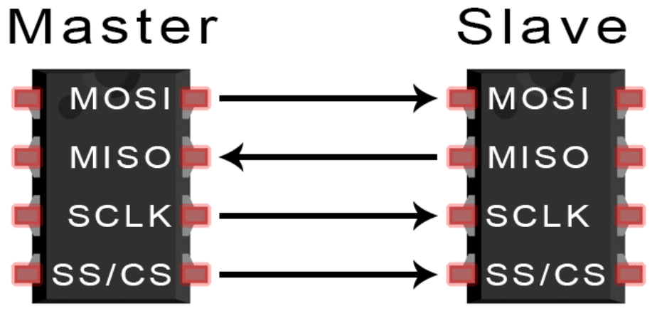 SPI connection between a master and a single slave