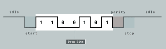 Transmission of bits with high/low voltages