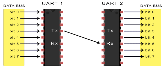 Transmitter UART sending serial data to receiving UART